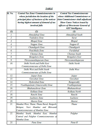Adjudication of Show Cause Notice